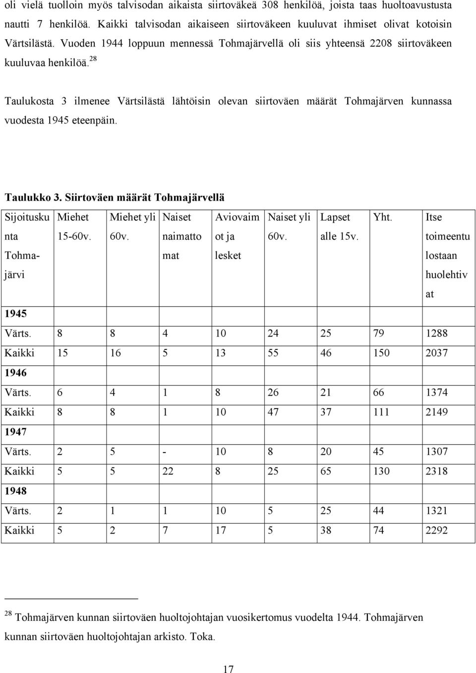 28 Taulukosta 3 ilmenee Värtsilästä lähtöisin olevan siirtoväen määrät Tohmajärven kunnassa vuodesta 1945 eteenpäin. Taulukko 3.