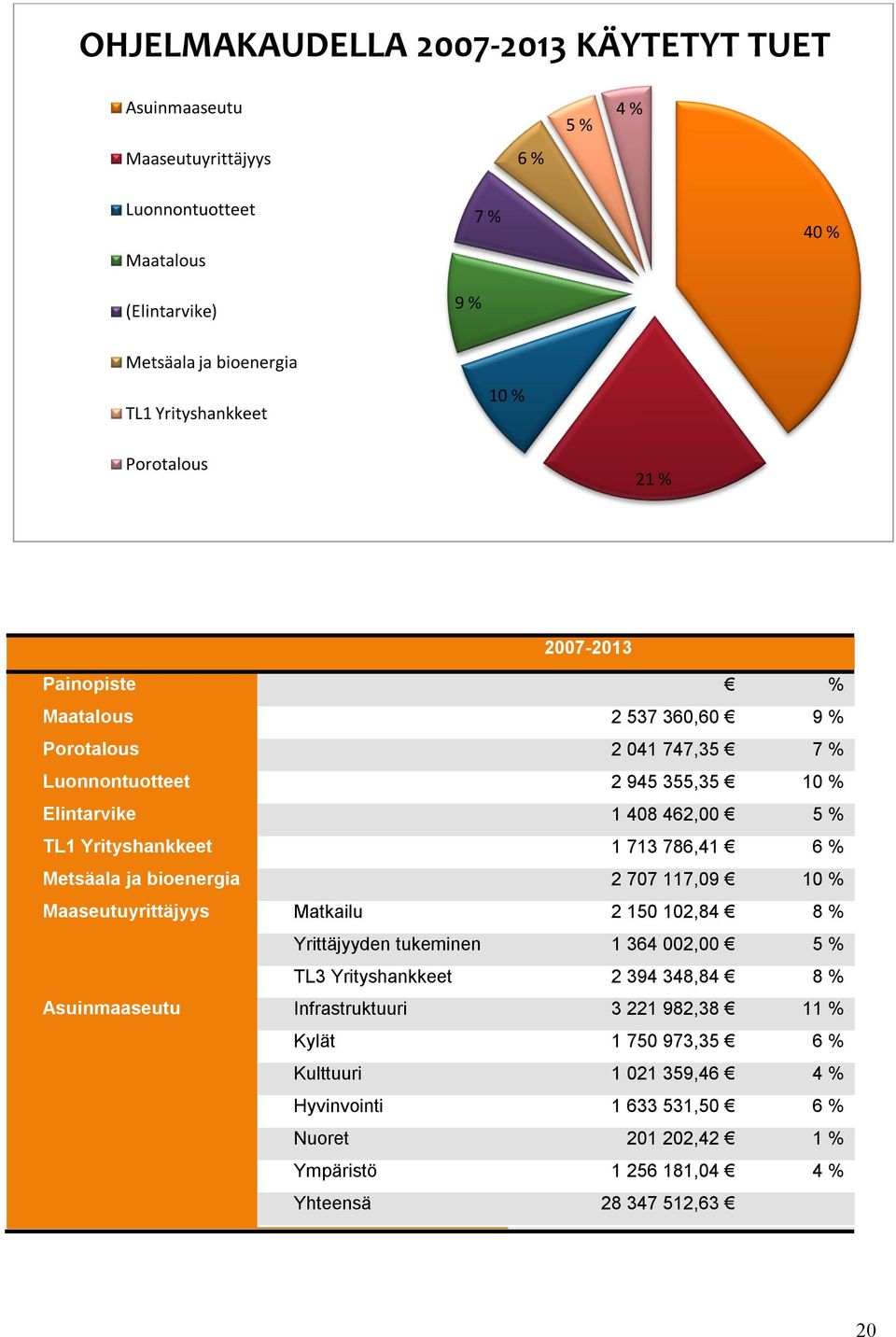 786,41 6 % Metsäala ja bioenergia 2 707 117,09 10 % Maaseutuyrittäjyys Matkailu 2 150 102,84 8 % Yrittäjyyden tukeminen 1 364 002,00 5 % TL3 Yrityshankkeet 2 394 348,84 8 %