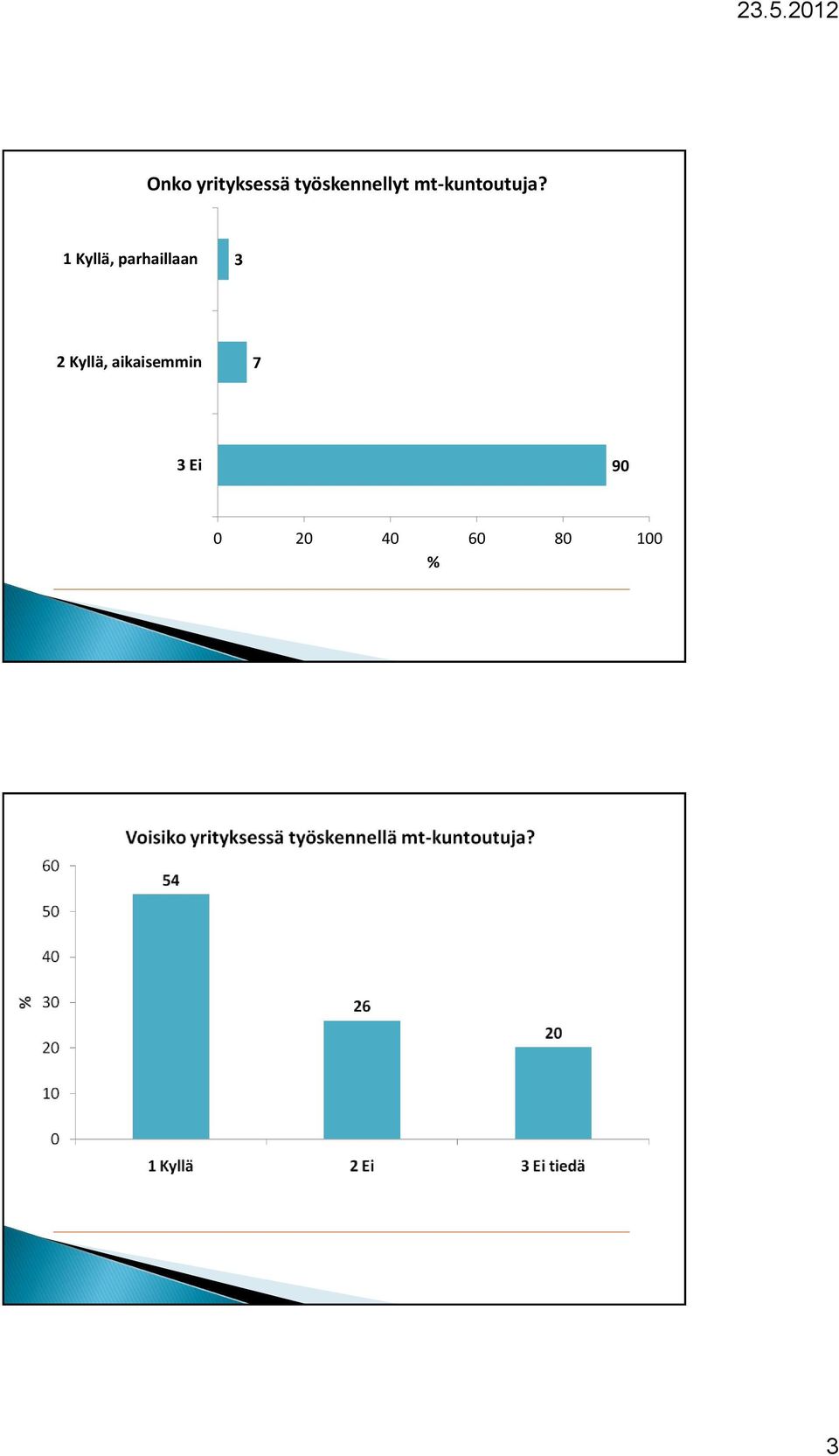 1 Kyllä, parhaillaan 3 2