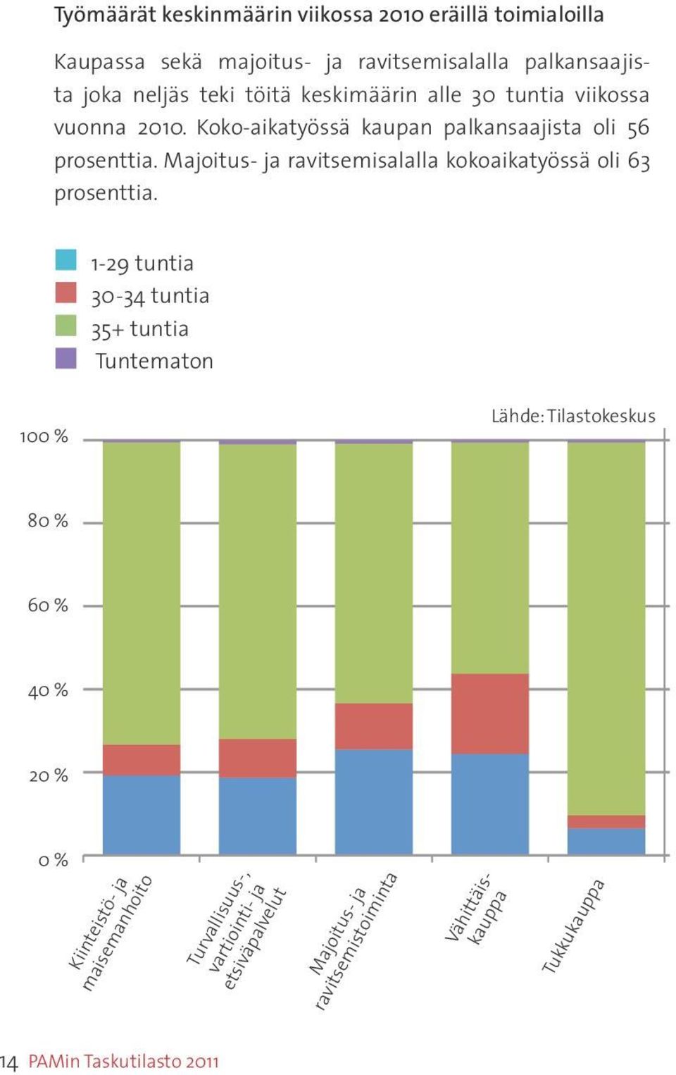 120,0 % 1-29 tuntia 30-34 tuntia 35+ tuntia Tuntematon 100,0 % Lähde: Tilastokeskus 80,0 % 60,0 % 40,0 % 20,0 % 0,0 0 % Kiinteis tön- ja maise manhoi to Kiinteistö- ja maisemanhoito