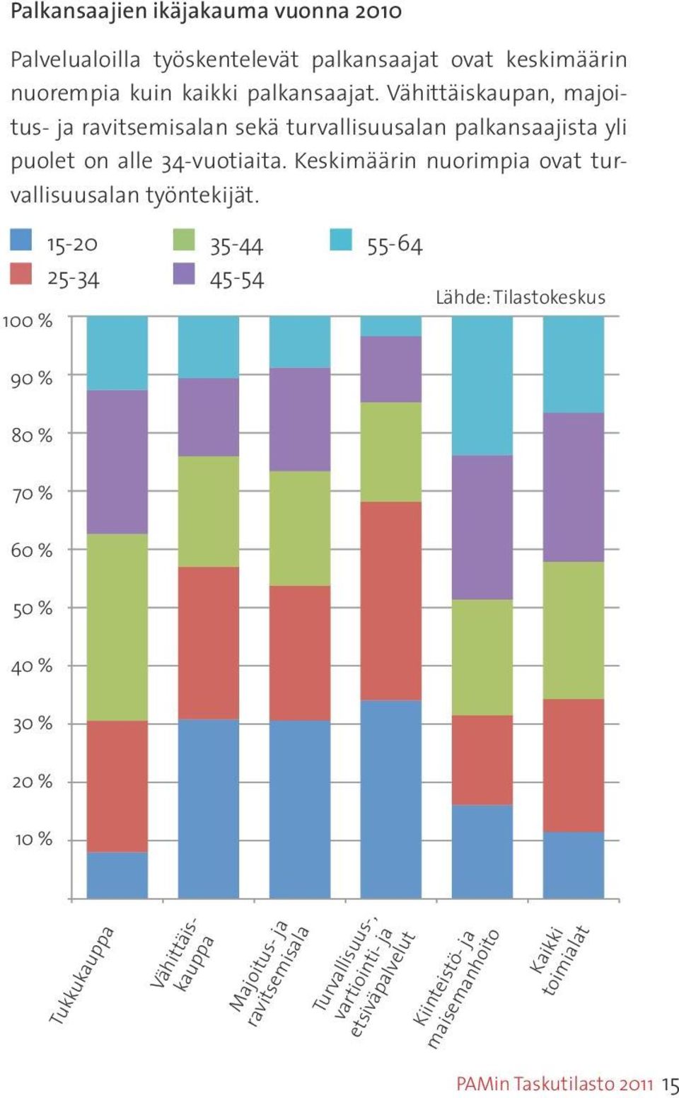 100 100 % 15-20 Palkansaajien ikäjakauma 35-44 vuonna 55-64 2010 25-34 Lähde: 45-54 Tilastokeskus Lähde: Tilastokeskus 90 90 % 80 80 % 70 70 % 60 60 % 50 50 % 40 40 % 30 30 % 20 20 % 10 10 % 0 %