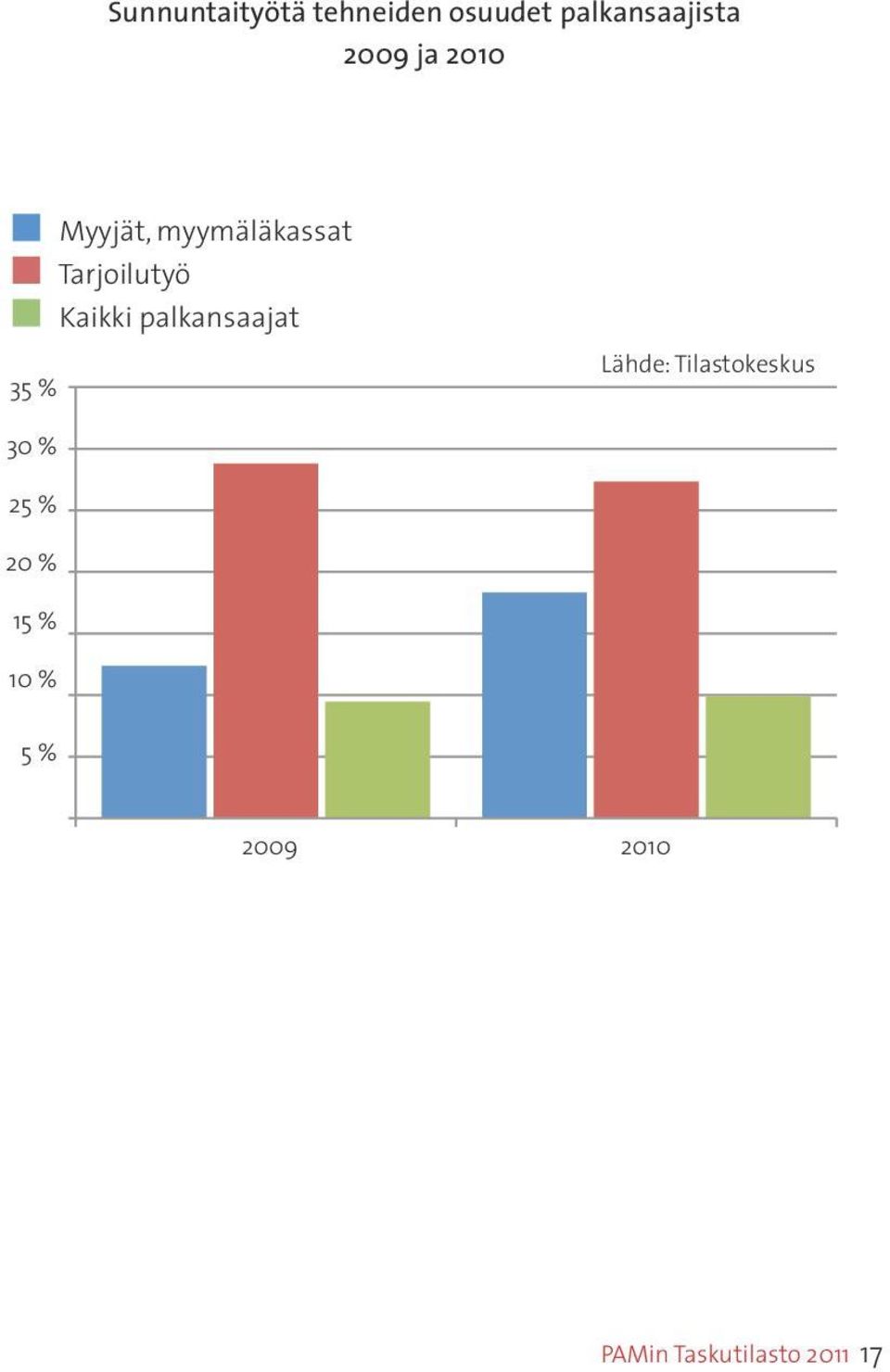 palkansaajat Lähde: Tilastokeskus 30 % 25 % 20 20 % 15 %