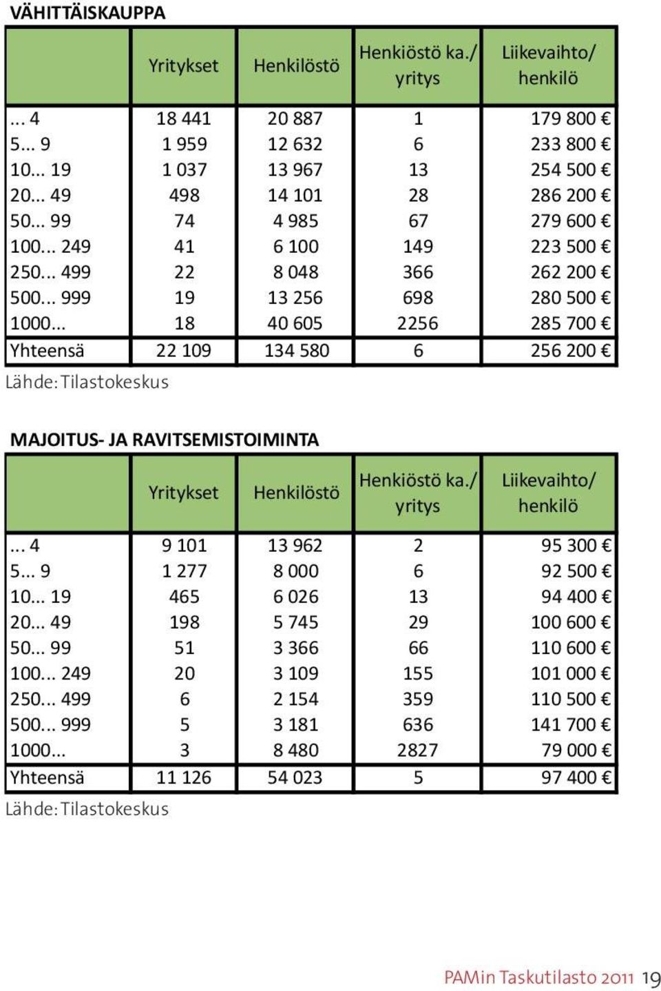 .. 18 40 605 2256 285 700 Yhteensä 22 109 134 580 6 256 200 Lähde: Tilastokeskus MAJOITUS- JA RAVITSEMISTOIMINTA Yritykset Henkilöstö Henkiöstö ka./ yritys Liikevaihto/ henkilö.