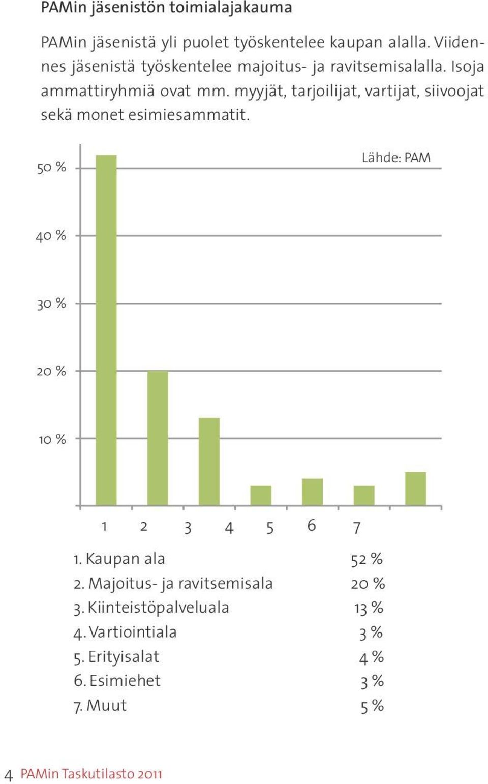 myyjät, tarjoilijat, vartijat, siivoojat 60 % sekä monet esimiesammatit. 50 % Lähde: PAM 40 % 30 % 20 % %- osuus jäsenistöstä 10 % 0 % 1. Kaupan ala 52 % 2.