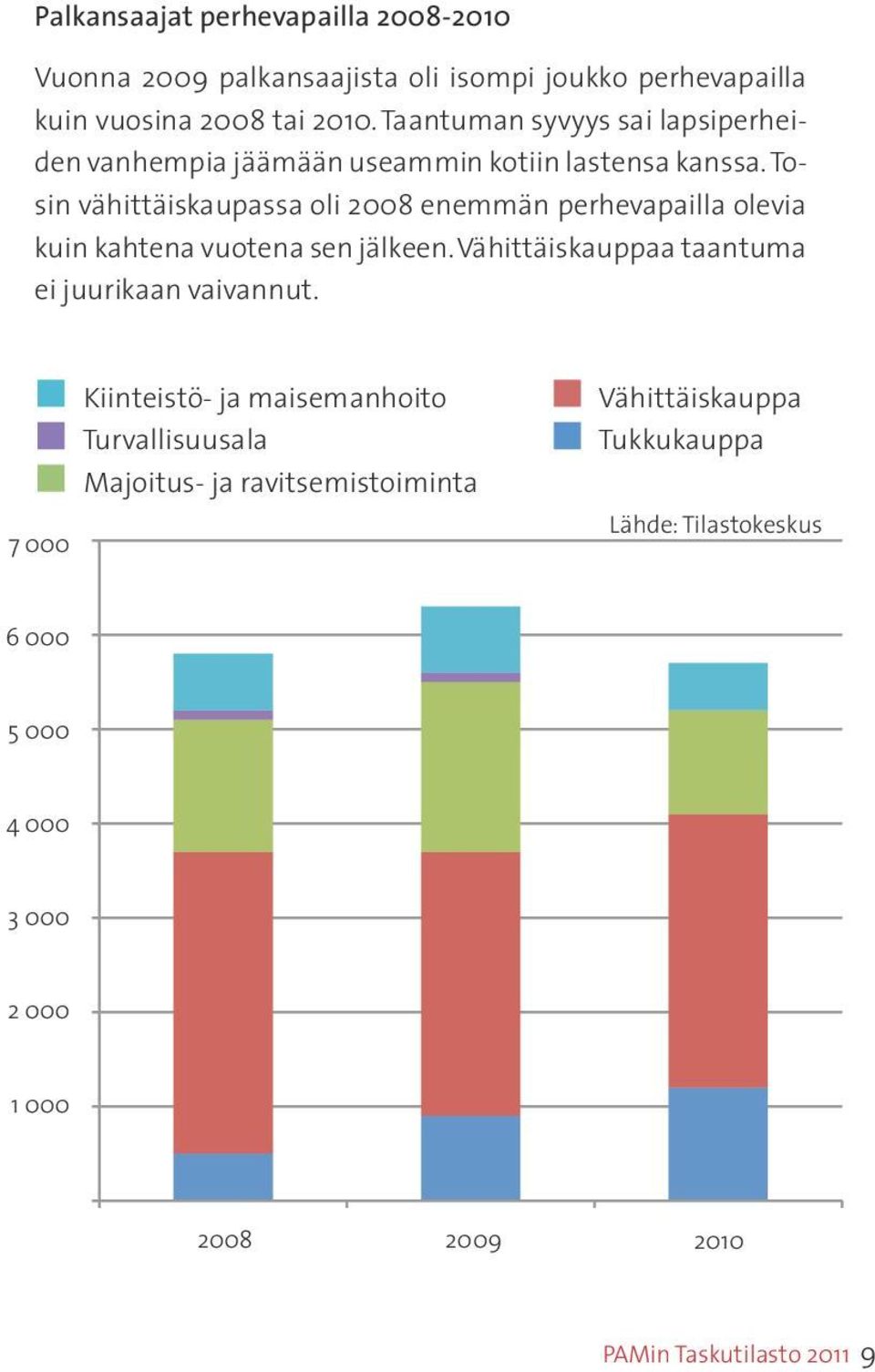 Tosin vähittäiskaupassa oli 2008 enemmän perhevapailla olevia kuin kahtena vuotena sen jälkeen. Vähittäiskauppaa taantuma ei juurikaan vaivannut.