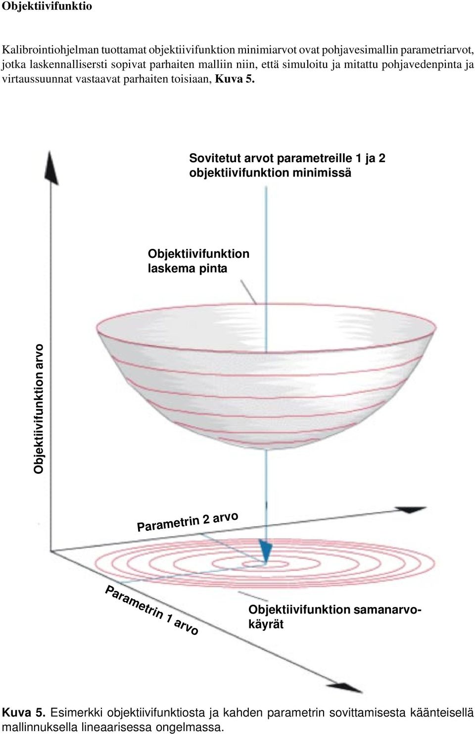 Sovitetut arvot parametreille 1 ja 2 objektiivifunktion minimissä Objektiivifunktion laskema pinta Objektiivifunktion arvo Parametrin 2 arvo