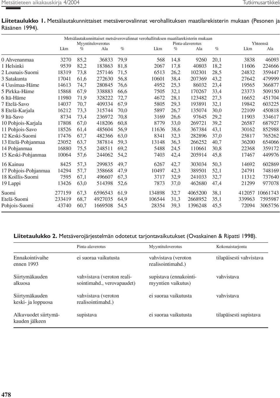 14,8 9260 20,1 3838 46093 1 Helsinki 9539 82,2 183863 81,8 2067 17,8 40803 18,2 11606 224666 2 Lounais-Suomi 18319 73,8 257146 71,5 6513 26,2 102301 28,5 24832 359447 3 Satakunta 17041 61,6 272630