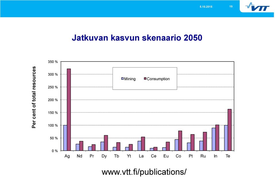 100 % Mining Consumption 50 % 0 % Ag Nd Pr Dy