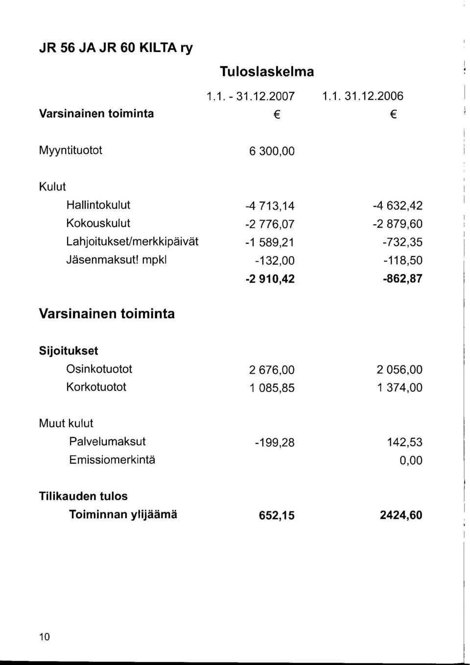 2006 Varsinainen toiminta Myyntituotot 6300,00 Kulut Hallintokulut -4713,14-4632,42 Kokouskulut -2776,07-2879,60