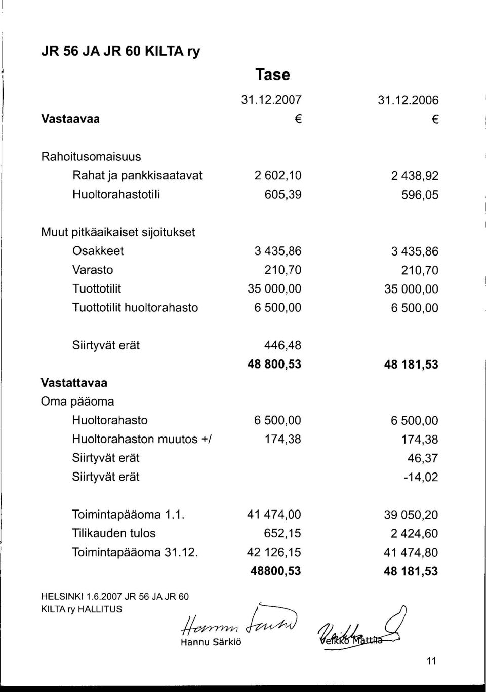 2006 Vastaavaa Rahoitusomaisuus Rahat ja pankkisaatavat 2602,10 2438,92 Huoltorahastotili 605,39 596,05 Muut pitkäaikaiset sijoitukset Osakkeet 3435,86 3435,86 Varasto