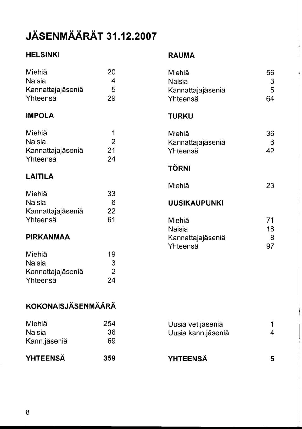 1 Miehiä 36 Naisia 2 Kannattajajäseniä 6 Kannattajajäseniä 21 Yhteensä 42 Yhteensä 24 TÖRNI LAITILA Miehiä 23 Miehiä 33 Naisia 6 UUSIKAUPUNKI