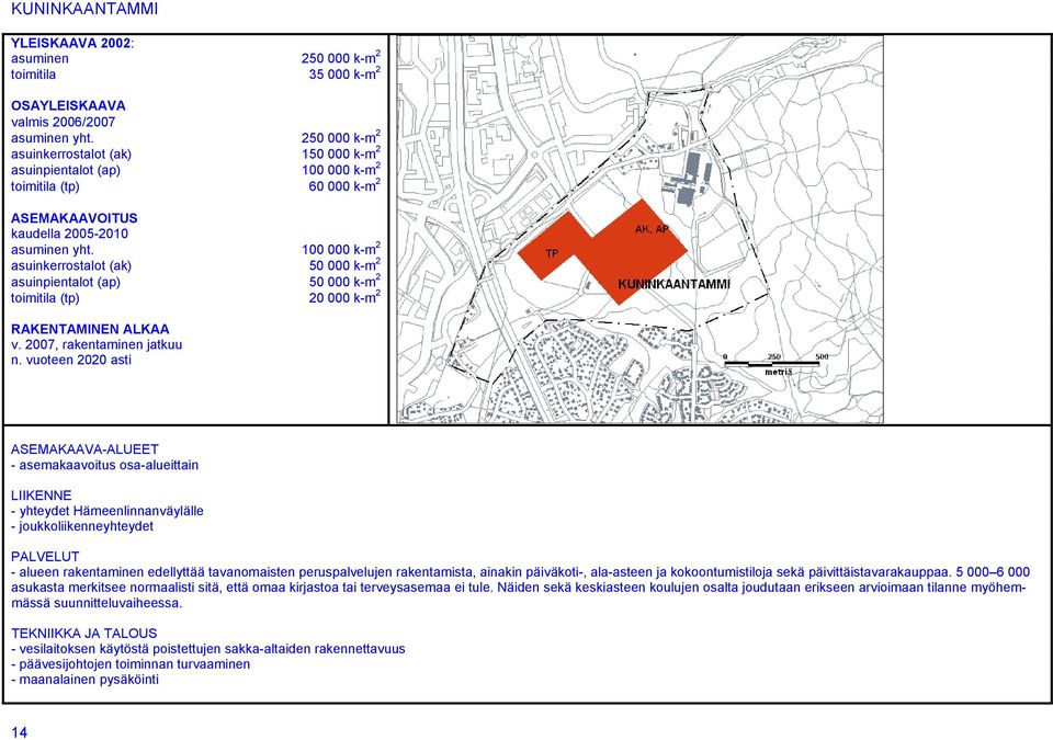 100 000 k-m 2 asuinkerrostalot (ak) 50 000 k-m 2 asuinpientalot (ap) 50 000 k-m 2 toimitila (tp) 20 000 k-m 2 RAKENTAMINEN ALKAA v. 2007, rakentaminen jatkuu n.