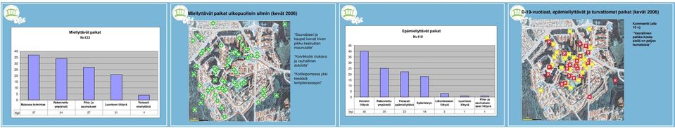 autoista Kotileipomossa yksi kesäisiä lempiterassejani 45 40 35 30 25 20 15 10 5 0 Ihmisiin liittyvä Rakennettu ympäristö Epämiellyttävät paikat N=110 Yleisesti epämiellyttävä