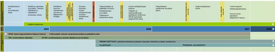 KIRKKOJÄRVEN YLEISUUNNITTELUSIVUJEN AVAAMINEN TESTIKÄYTTÄJILLE KIRKKOJÄRVEN KEHITTÄMISPÄIVÄNÄ 23.3.2006 Sivuston hiominen. Uusien karttatoiminnallisuuksien kehittäminen alkaa WORKSHOP 12.6.2006 Tiedontuottajien ja ylläpitäjien koulutus.