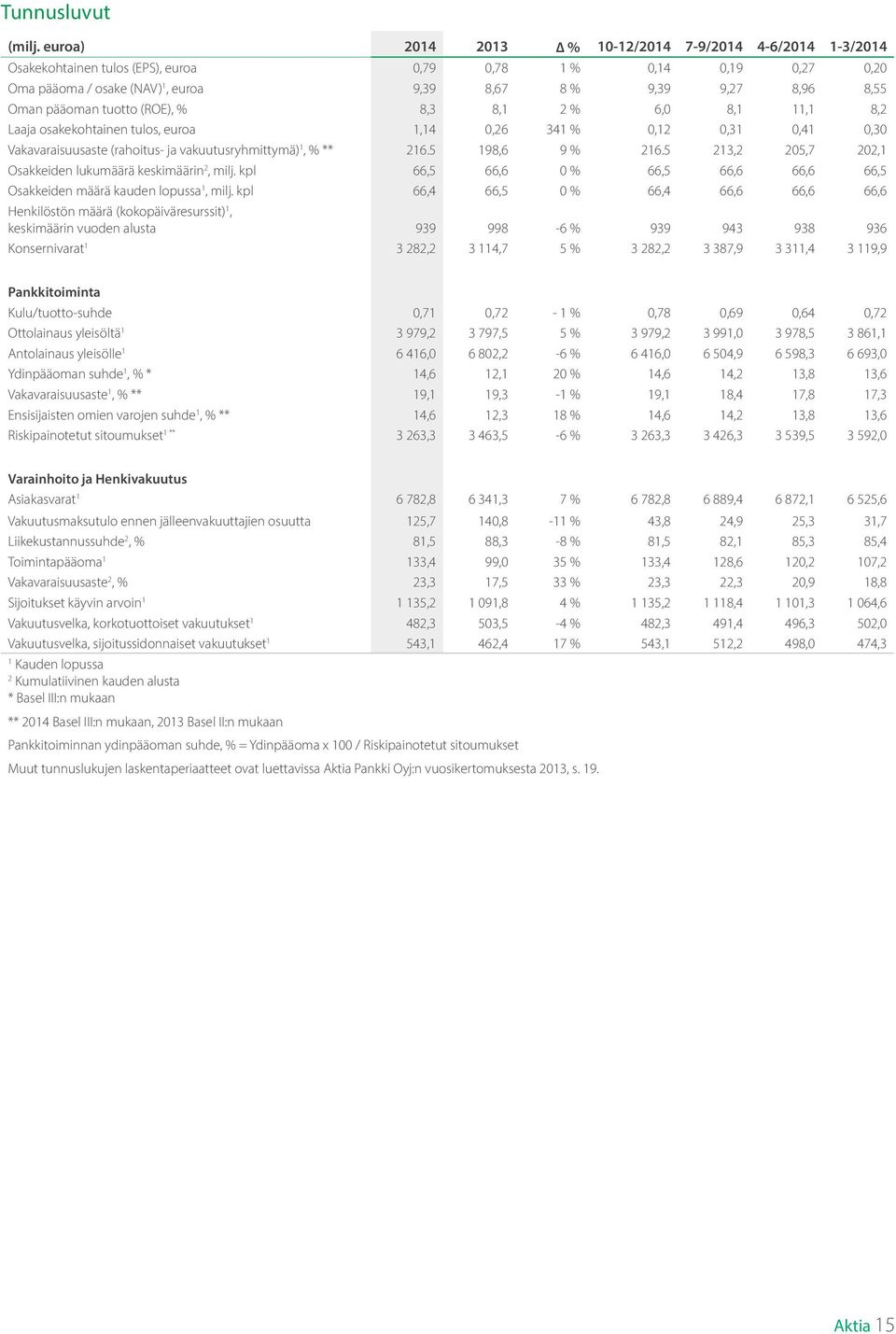 pääoman tuotto (ROE), % 8,3 8,1 2 % 6,0 8,1 11,1 8,2 Laaja osakekohtainen tulos, euroa 1,14 0,26 341 % 0,12 0,31 0,41 0,30 Vakavaraisuusaste (rahoitus- ja vakuutusryhmittymä) 1, % ** 216.