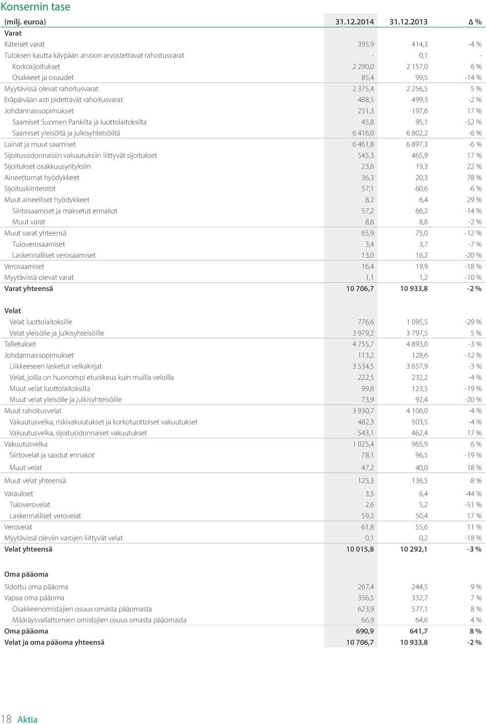 2013 % Varat Käteiset varat 395,9 414,3-4 % Tuloksen kautta käypään arvoon arvostettavat rahoitusvarat - 0,1 - Korkosijoitukset 2 290,0 2 157,0 6 % Osakkeet ja osuudet 85,4 99,5-14 % Myytävissä