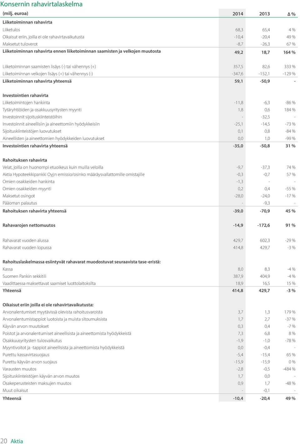 liiketoiminnan saamisten ja velkojen muutosta 49,2 18,7 164 % Liiketoiminnan saamisten lisäys (-) tai vähennys (+) 357,5 82,6 333 % Liiketoiminnan velkojen lisäys (+) tai vähennys (-)