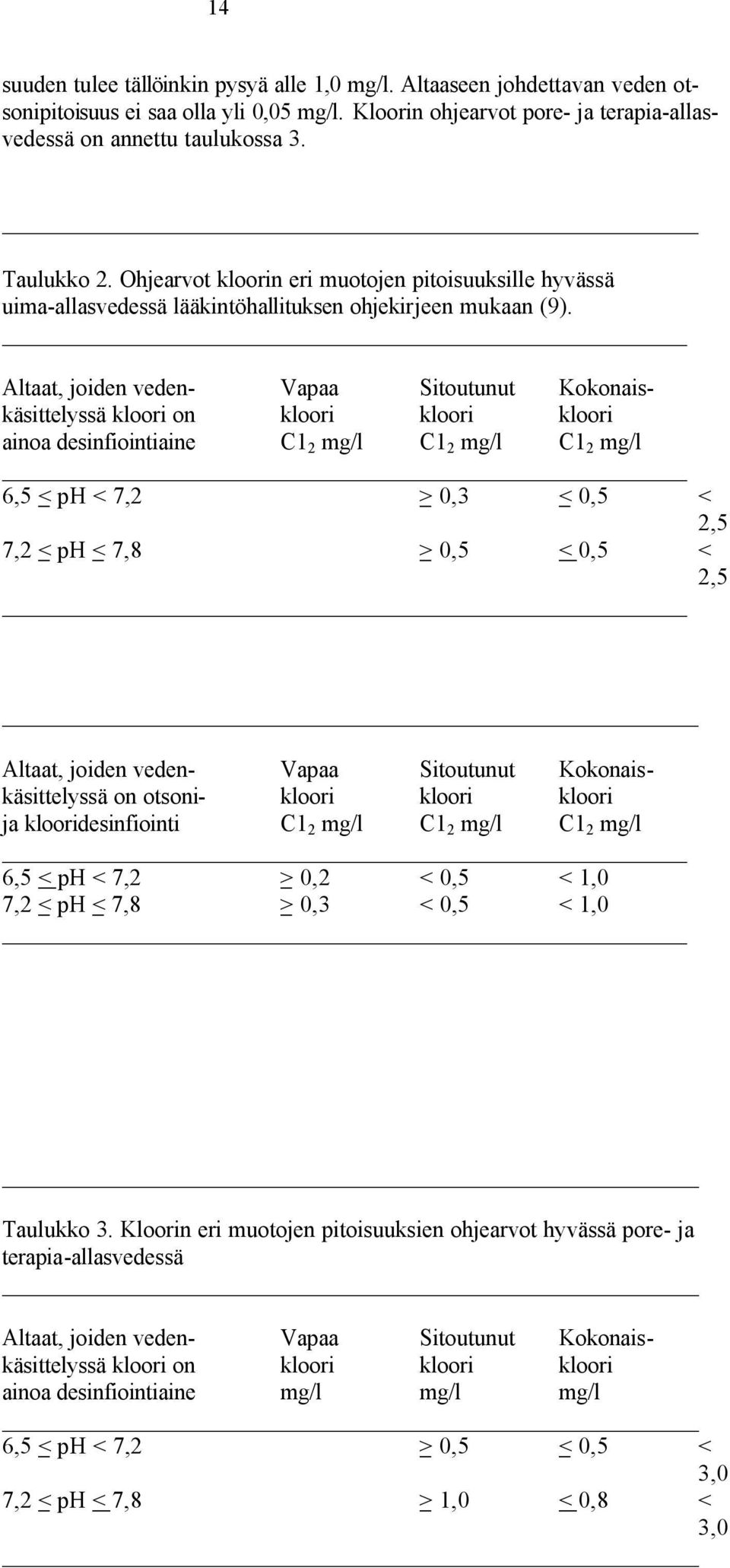 Altaat, joiden veden- Vapaa Sitoutunut Kokonaiskäsittelyssä kloori on kloori kloori kloori ainoa desinfiointiaine C1 2 mg/l C1 2 mg/l C1 2 mg/l 6,5 < ph < 7,2 > 0,3 < 0,5 < 2,5 7,2 < ph < 7,8 > 0,5 <