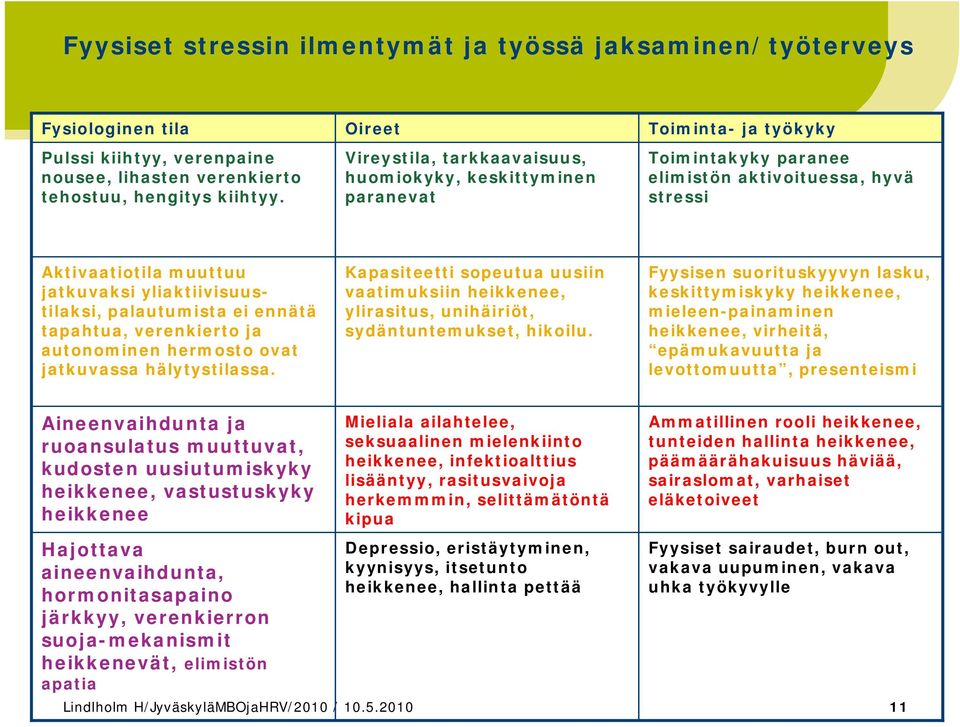 yliaktiivisuustilaksi, palautumista ei ennätä tapahtua, verenkierto ja autonominen hermosto ovat jatkuvassa hälytystilassa.