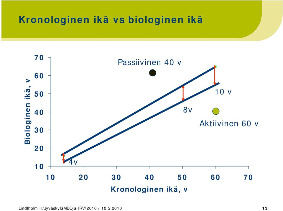 60 v 30 20 4v 10 10 20 30 40 50 60 70 Kronologinen