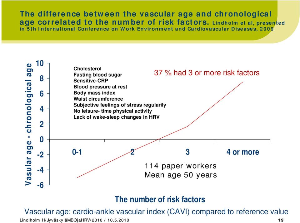Fasting blood sugar Sensitive-CRP Blood pressure at rest Body mass index Waist circumference Subjective feelings of stress regularily No leisure- time physical activity Lack of