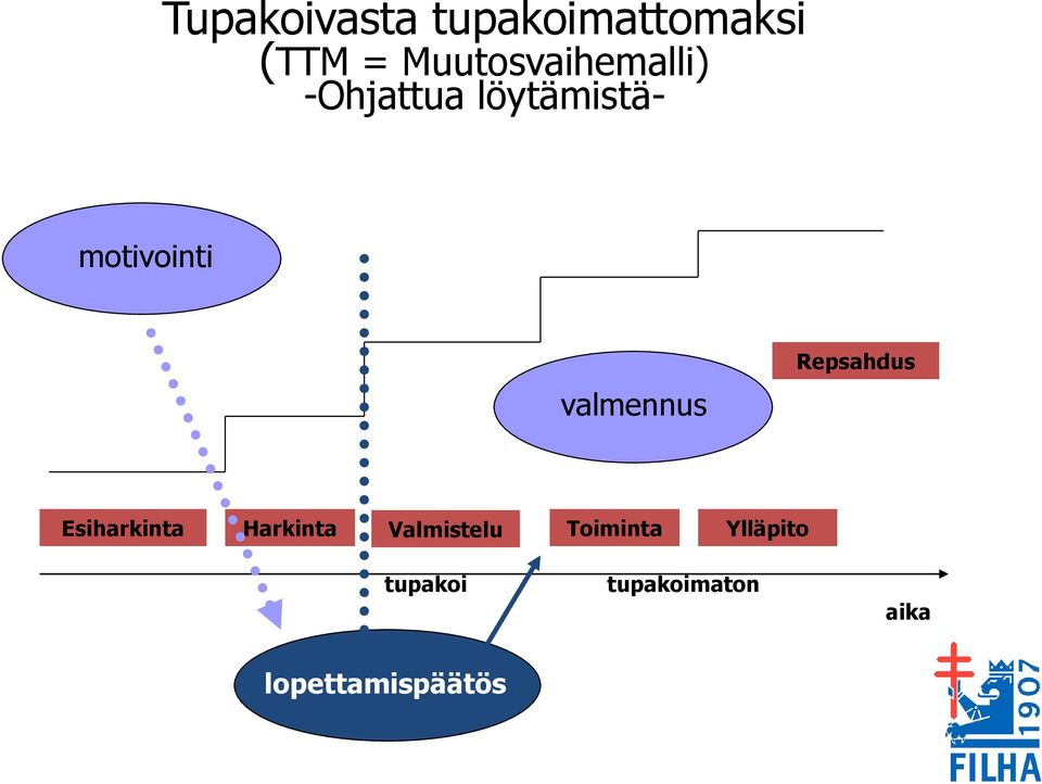 valmennus Repsahdus Esiharkinta Harkinta