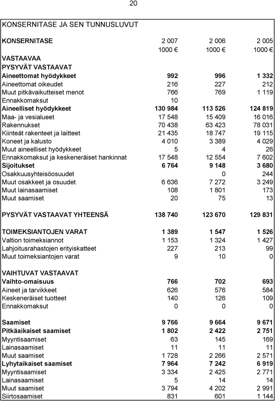 laitteet 21 435 18 747 19 115 Koneet ja kalusto 4 010 3 389 4 029 Muut aineelliset hyödykkeet 5 4 26 Ennakkomaksut ja keskeneräiset hankinnat 17 548 12 554 7 602 Sijoitukset 6 764 9 148 3 680