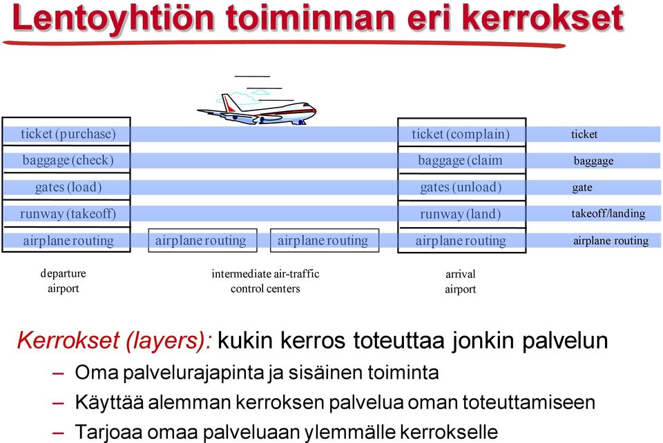 routing departure airport intermediate air-traffic control centers arrival airport Kerrokset (layers): kukin kerros toteuttaa jonkin