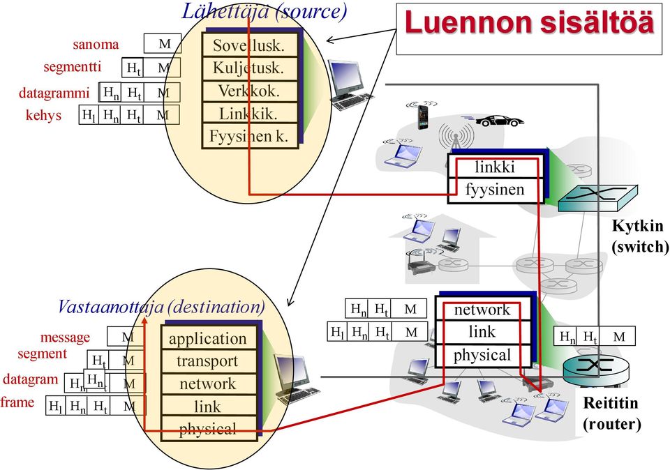 Luennon sisältöä linkki fyysinen Kytkin (switch) message segment datagram frame H l Vastaanottaja