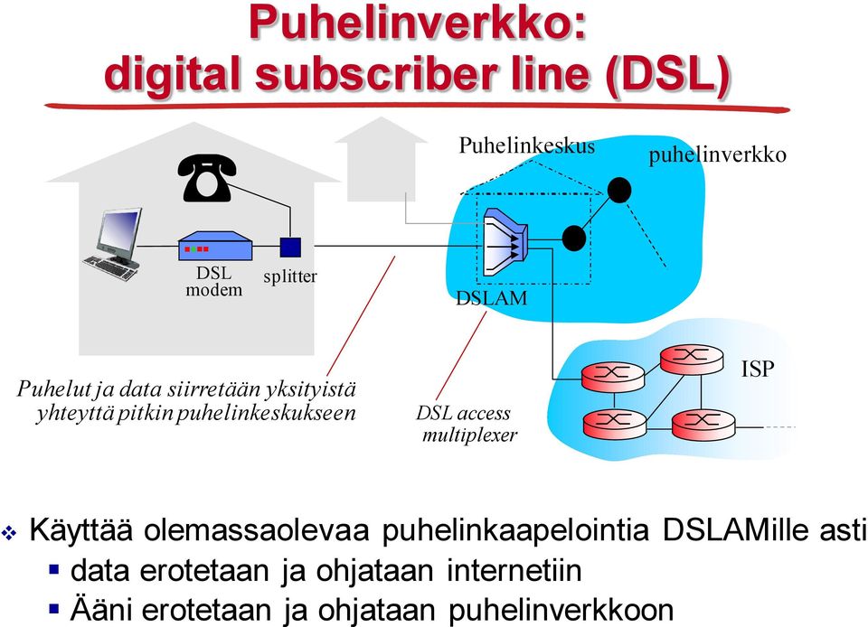 puhelinkeskukseen DSL multiplexer ISP Käyttää olemassaolevaa puhelinkaapelointia