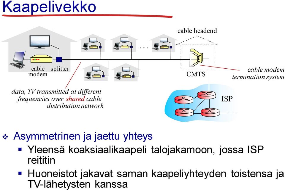 system Asymmetrinen ja jaettu yhteys Yleensä koaksiaalikaapeli talojakamoon, jossa