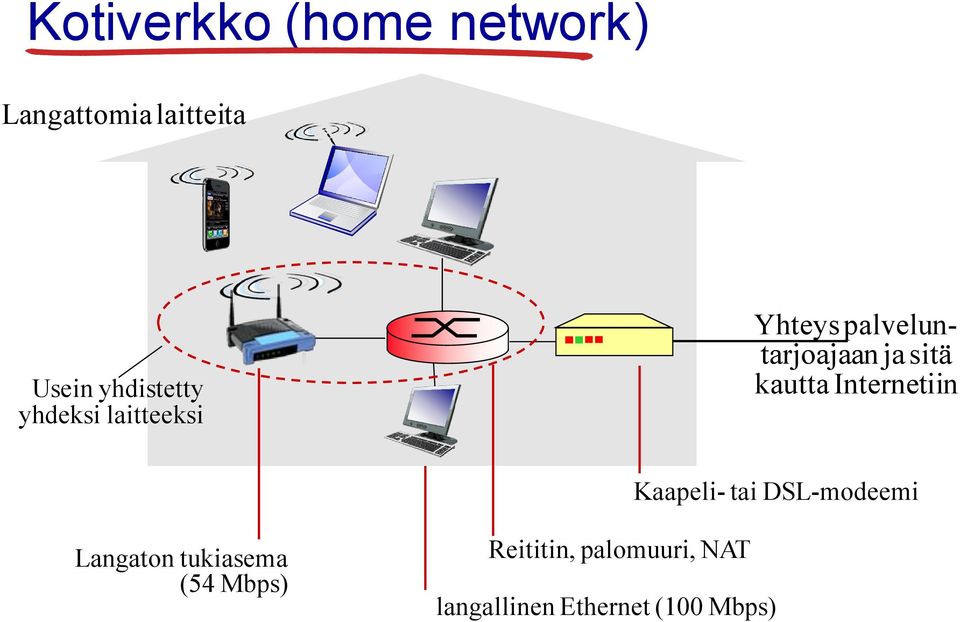 sitä kautta Interiin Kaapeli- tai DSL-modeemi Langaton