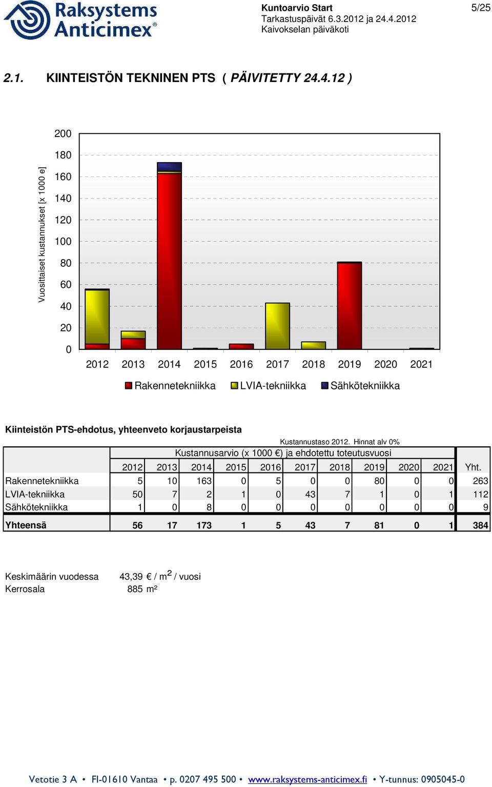 Sähkötekniikka Kiinteistön PTS-ehdotus, yhteenveto korjaustarpeista Kustannustaso 2012.
