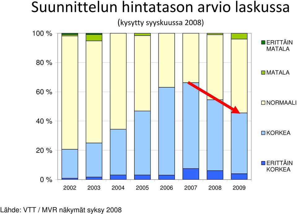 NORMAALI 40 % KORKEA 20 % 0 % 2002 2003 2004 2005 2006