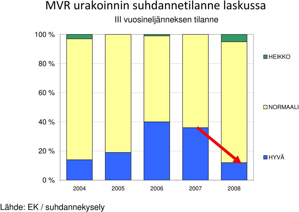 HEIKKO 60 % NORMAALI 40 % 20 % HYVÄ 0 %