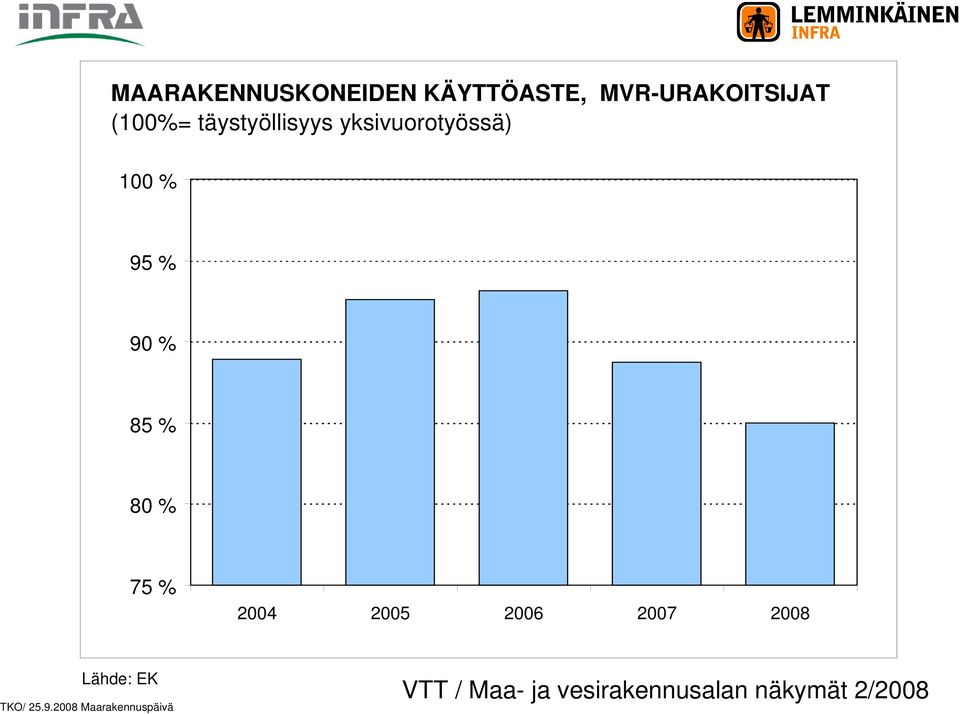 75 % 2004 2005 2006 2007 2008 Lähde: EK TKO/ 25.9.