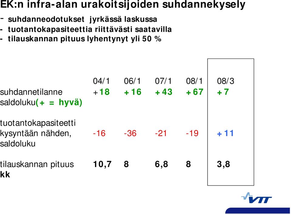 04/1 06/1 07/1 08/1 08/3 suhdannetilanne +18 +16 +43 +67 +7 saldoluku(+ = hyvä)