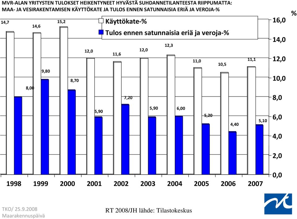 ja veroja % 11,6 12,0 12,3 11,0 10,5 11,1 16,0 % 14,0 12,0 10,0 8,00 7,20 8,0 5,90 5,90 6,00 5,20 4,40 5,10 6,0 4,0