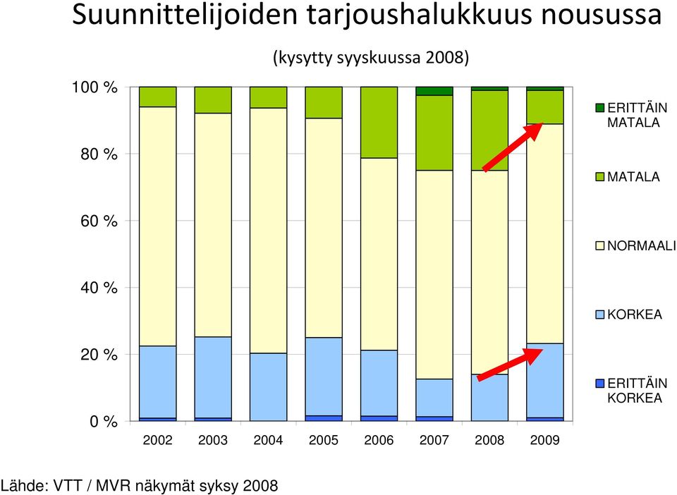NORMAALI 40 % KORKEA 20 % 0 % 2002 2003 2004 2005 2006