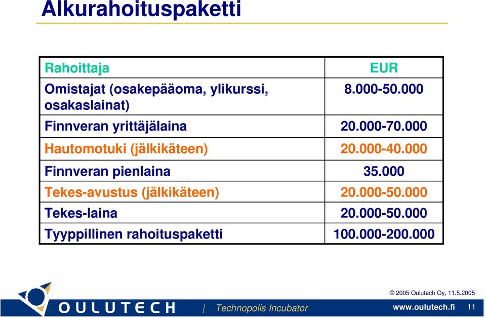 000 Hautomotuki (jälkikäteen) 20.000-40.000 Finnveran pienlaina 35.