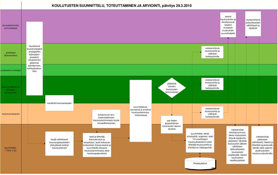 lähiesimiehet prosessien omistajat havaitsevat koulutustarpeet strategioihin kytkeytyen: prosessit, aineettoman pääoman kehittäminen, kehityskeskustelut vastaanottavat koulutusinfot ja välittävät