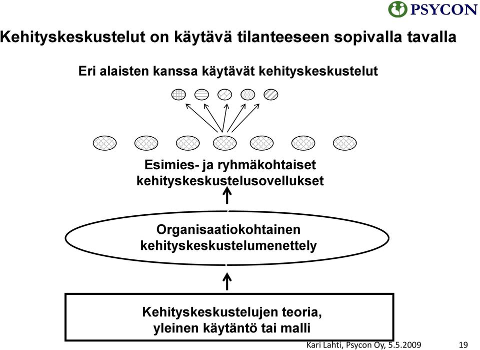 ryhmäkohtaiset kehityskeskustelusovellukset Organisaatiokohtainen