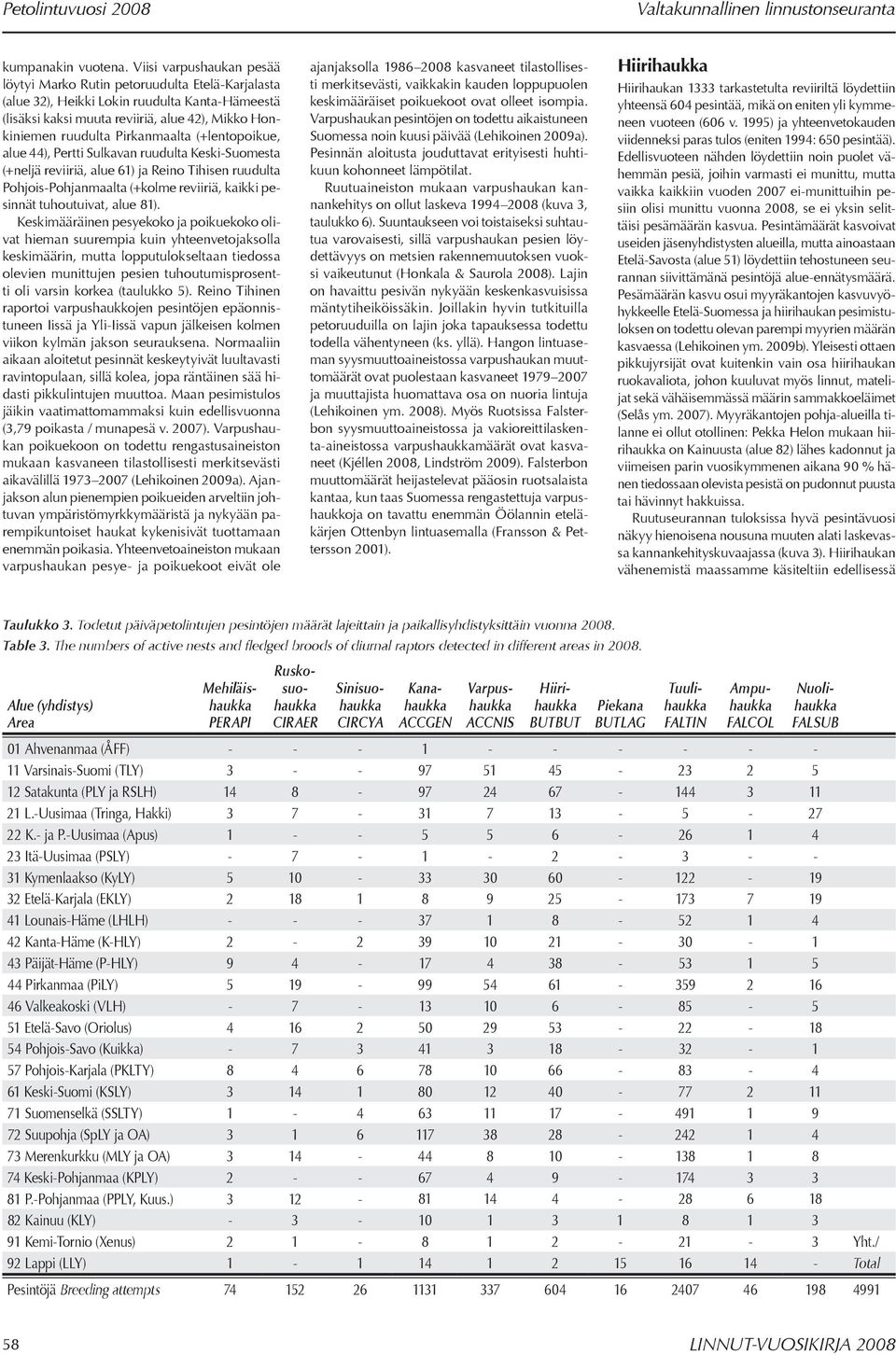 Pirkanmaalta (+lentopoikue, alue 44), Pertti Sulkavan ruudulta Keski-Suomesta (+neljä reviiriä, alue 61) ja Reino Tihisen ruudulta Pohjois-Pohjanmaalta (+kolme reviiriä, kaikki pesinnät tuhoutuivat,