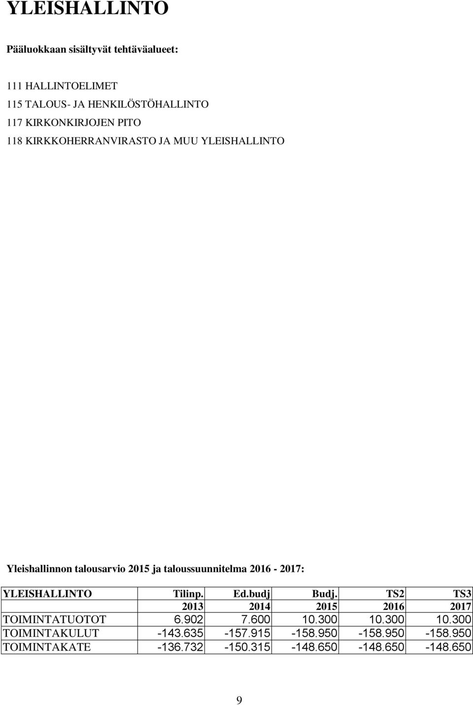 2016-2017: YLEISHALLINTO Tilinp. Ed.budj Budj. TS2 TS3 2013 2014 2016 2017 TOIMINTATUOTOT 6.902 7.600 10.300 10.