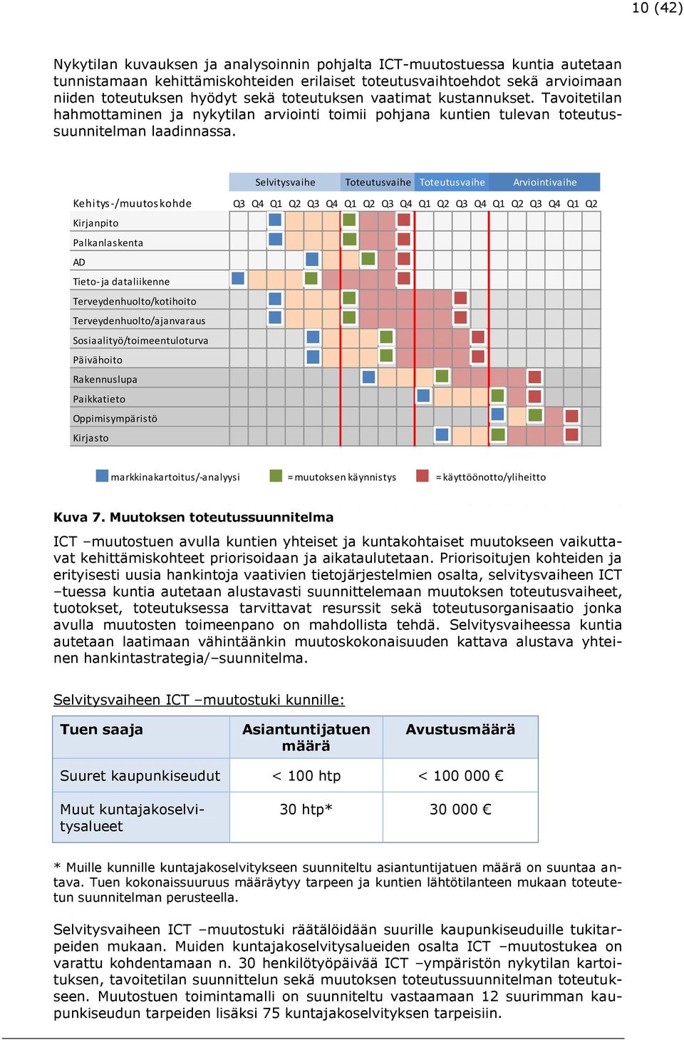 Selvitysvaihe Tteutusvaihe Tteutusvaihe Arviintivaihe Kehitys-/muutskhde Kirjanpit Palkanlaskenta AD Tiet- ja dataliikenne Terveydenhult/ktihit Terveydenhult/ajanvaraus Ssiaalityö/timeentulturva