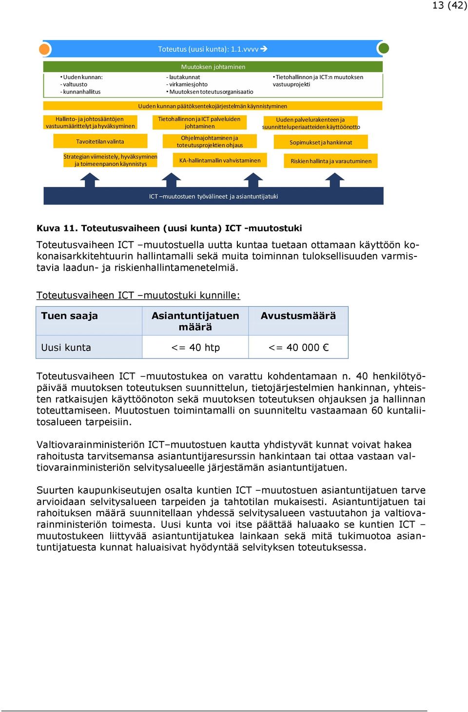 käynnistyminen Tiethallinnn ja ICT palveluiden jhtaminen Ohjelmajhtaminen ja tteutusprjektien hjaus KA-hallintamallin vahvistaminen Uuden palvelurakenteen ja suunnitteluperiaatteiden käyttööntt