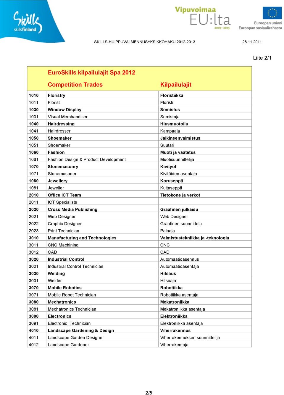 1071 Stonemasoner Kivitöiden asentaja 1080 Jewellery Koruseppä 1081 Jeweller Kultaseppä 2010 Office ICT Team Tietokone ja verkot 2011 ICT Specialists 2020 Cross Media Publishing Graafinen julkaisu