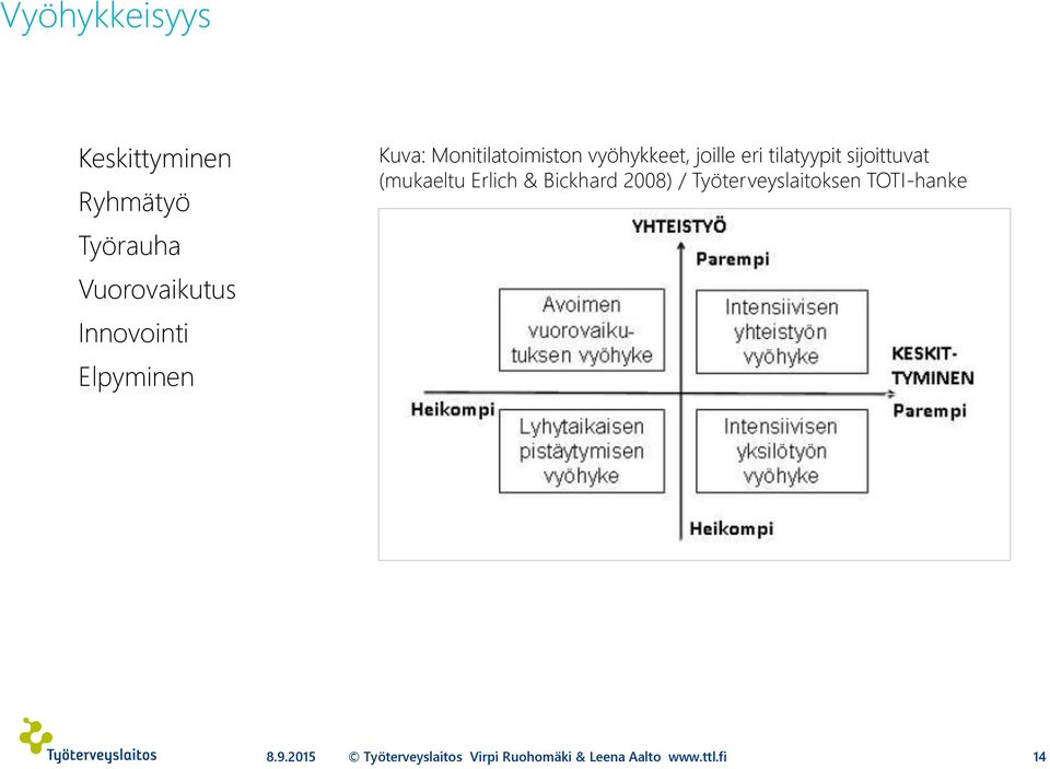 sijoittuvat (mukaeltu Erlich & Bickhard 2008) / Työterveyslaitoksen