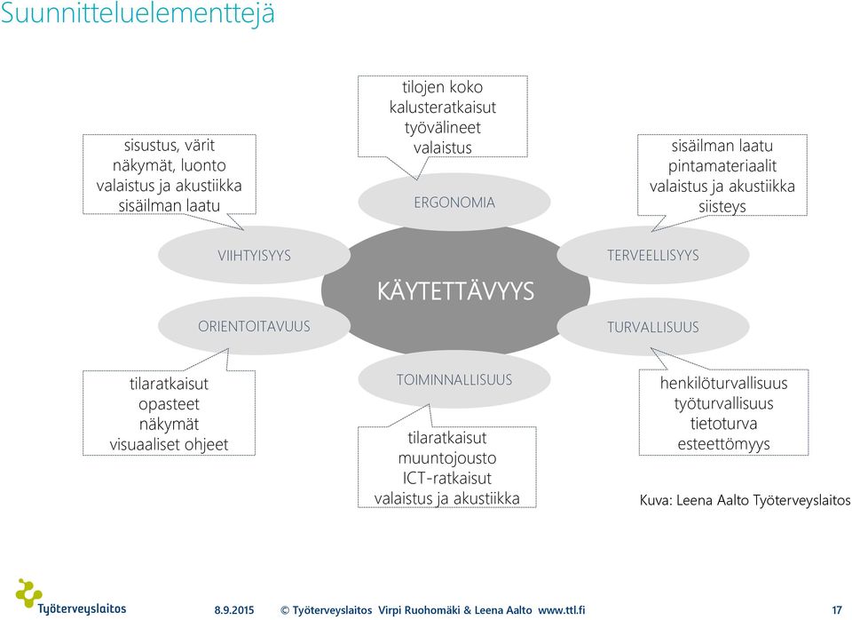 KÄYTETTÄVYYS TERVEELLISYYS TURVALLISUUS tilaratkaisut opasteet näkymät visuaaliset ohjeet TOIMINNALLISUUS tilaratkaisut