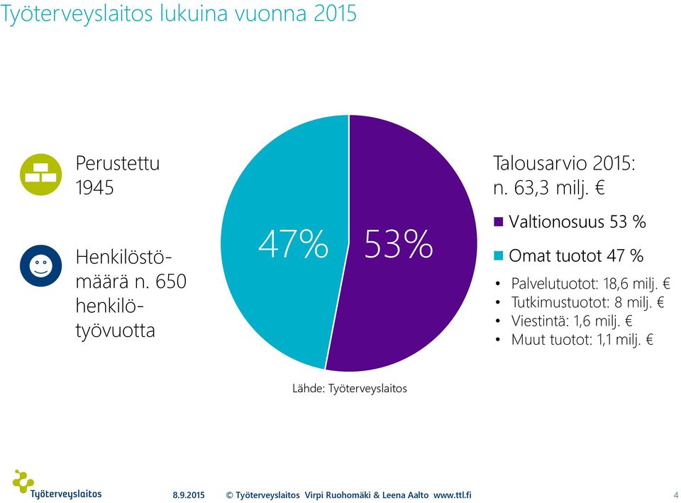 Valtionosuus 53 % Omat tuotot 47 % Palvelutuotot: 18,6 milj.